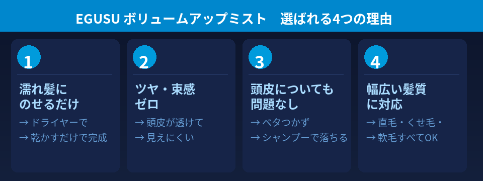 EGUSUボリュームアップミスト 選ばれる4つの理由